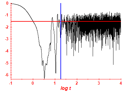 Survival probability log